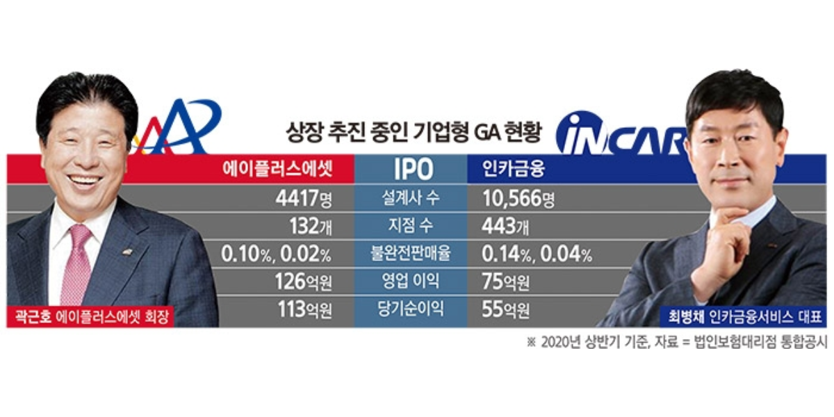 IPO 나서는 보험대리점 에이플러스에셋·인카금융